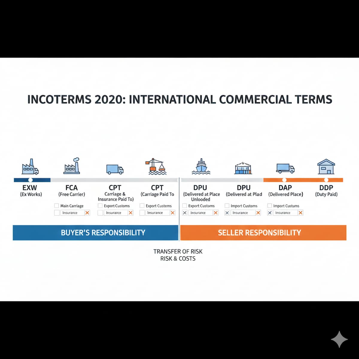 תרשים אינפוגרפי של תנאי הסחר הבינלאומיים Incoterms 2020, עם אייקונים וחלוקת אחריות בין קונה למוכר